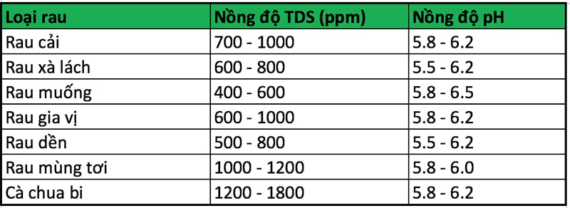 Bảng nồng độ dung dịch thủy canh cho rau ăn lá chuẩn